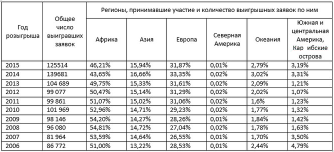 Грин карта шанс